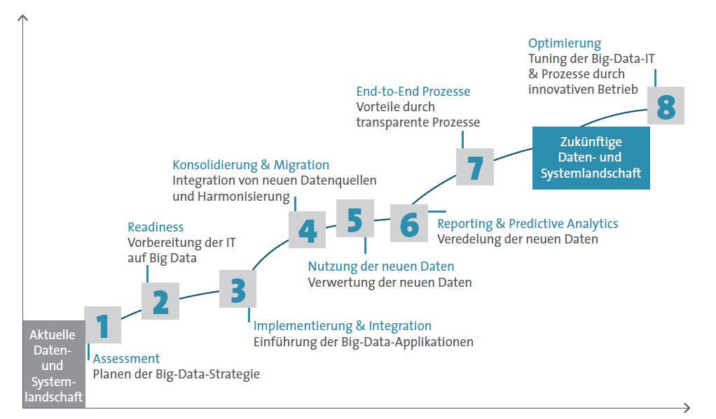 Big-Data-Vorgehensmodell in acht Phasen (Bild: Bitkom)