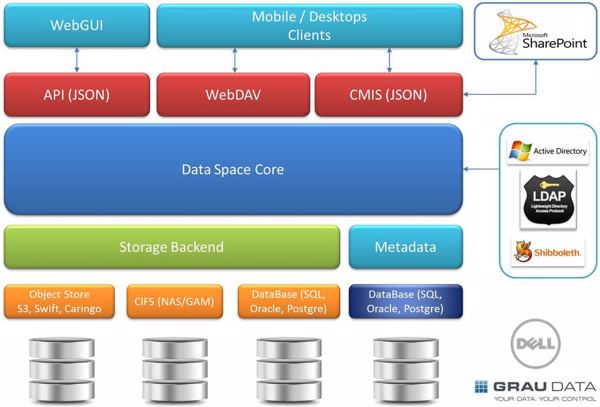 Architektur der Sync- und Filesharing-Lösung »DataSpace 2.0« (Bild: Grau Data)