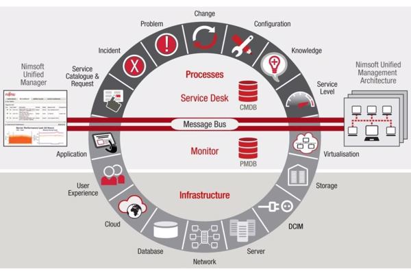 Fujitsu ITMaaS (IT-Management-as-a-Service) basiert auf Nimsoft-Lösungen (Bild: Fujitsu)