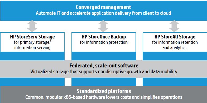 Architektur von HPs »Converged Storage« (Bild: HP)