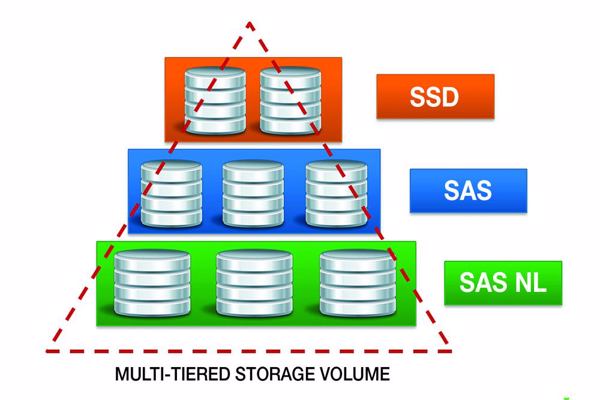 So baut sich Storage-Tiering auf (Bild: HDS)