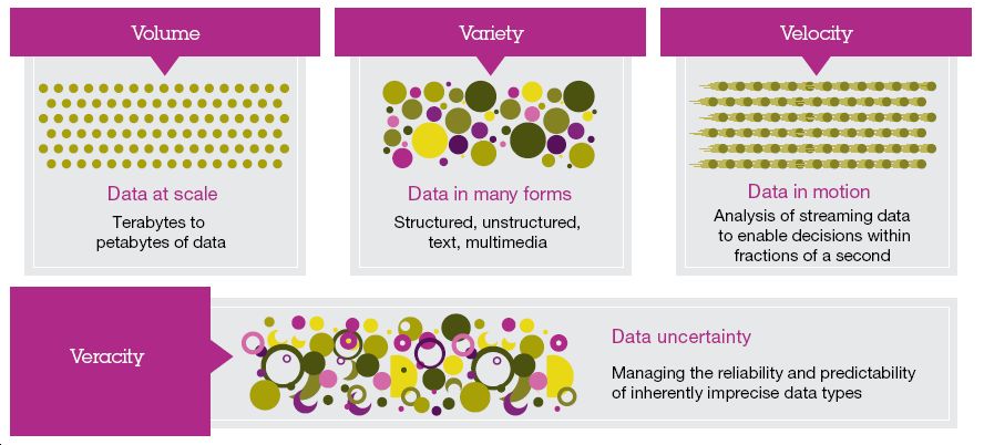 Intelligente Kombination aus Volume, Variety, Velocity und Veracity bestimmt Big-Data-Effizienz (Bild: IBM)