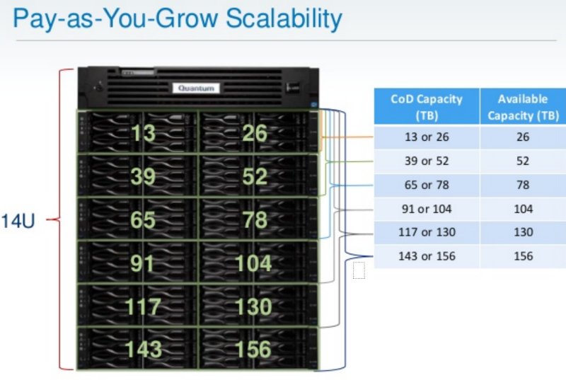 Von 13 bis 156 TByte: Wachsen nach Bedarf mit der DXi6800 (Bild: Quantum)