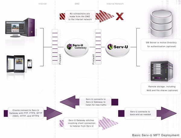 Basis-Installation von »Serv-U Managed File Transfer Server« (Bild: Solarwinds)