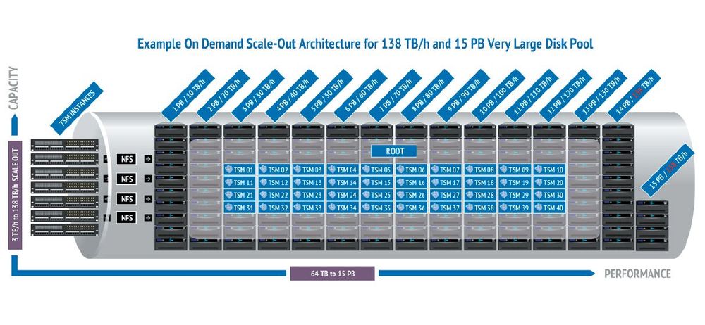 TSM-Storage-Pool mit »OneFS« skaliert bis 15 PByte (Bild: Concat)