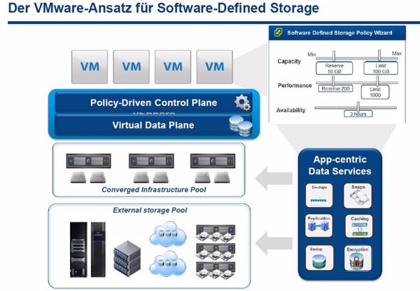 »Software Defined Storage Policy Wizard« regelt alles im VSAN (Bild: Vmware)