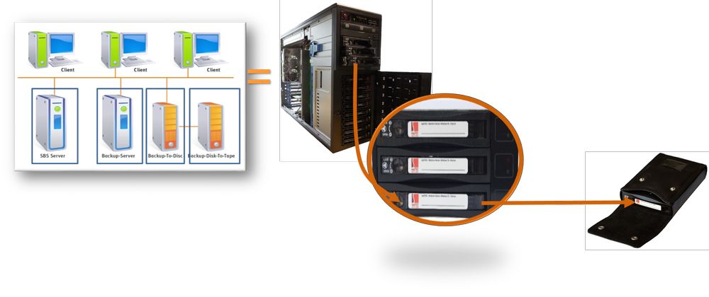 »BostonFuss« mit entnehmbaren Backup-Festplattenmedien (Bild: Saytec)