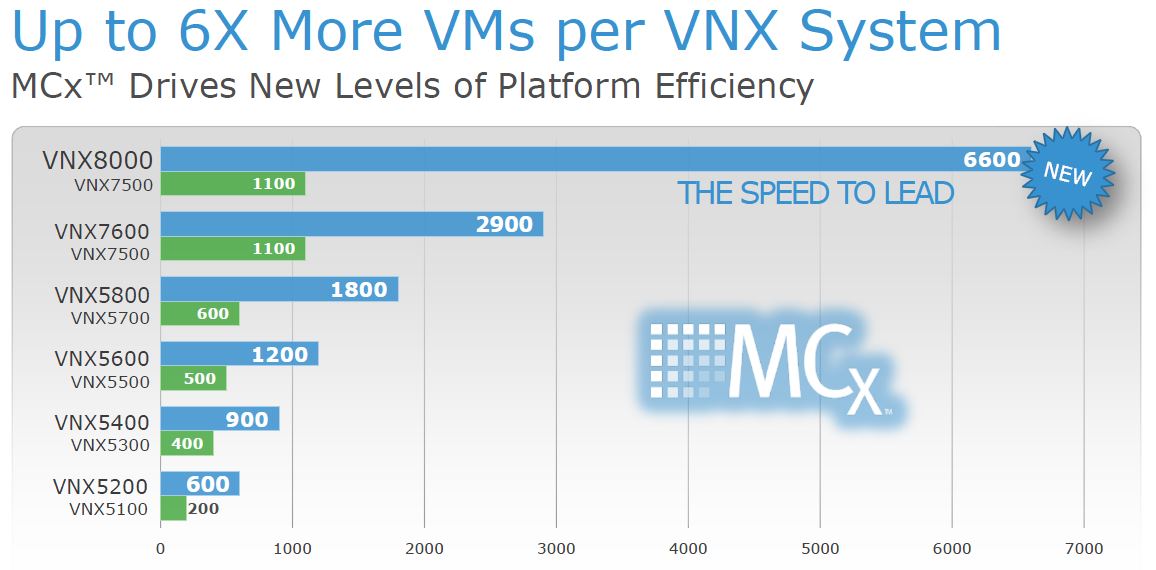 Bis zu 6.600 VMs verwaltet das neue VNX-Topmodell (Bild: EMC)