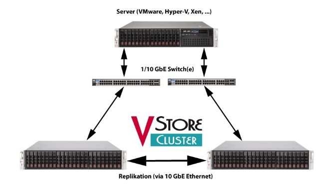 Hochverfügbarkeit mit »vStoreCluster« (Bild: Gruppemedia)