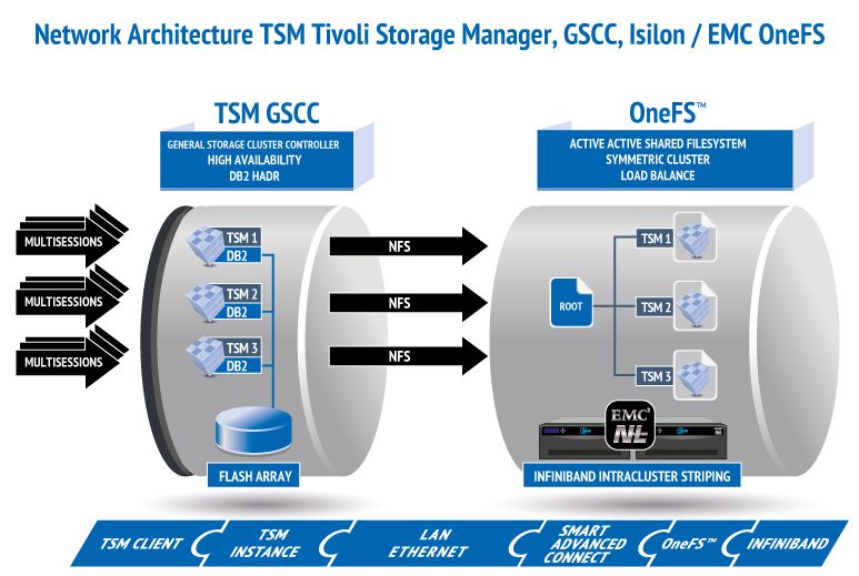 Architektur des TSM-Storage-Pool mit Isilon »OneFS« (Bild: Concat)