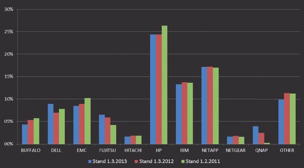 Entwicklung der Storage-Systemehersteller in Deutschland 2011 bis 2013 (Quelle: ama)