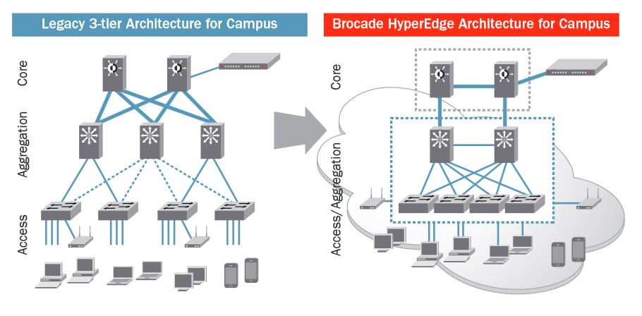 Unterschied Standart-Campus-Architektur zu HyperEdge-Architektur (Bild: Brocade)