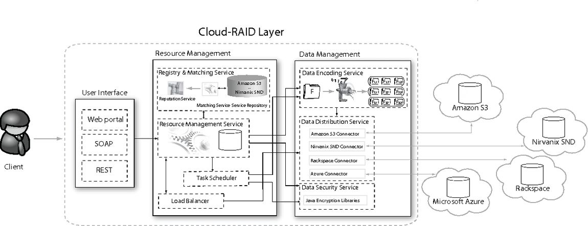 Cloud-RAID: Daten beim Anwender aufspalten, und über viele Cloud-Storage-Anbieter verteilen (Bild: HPI Hasso-Plattner-Institut)