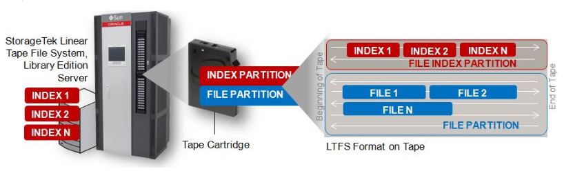 So funktioniert »StorageTek Linear Tape File System, Library Edition« (Bild: Oracle)