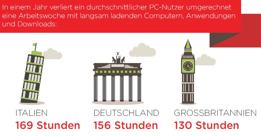 Fast eine Woche Zeitverlust pro Jahr durch Warten vorm PC (Bild/Quelle: Sandisk)