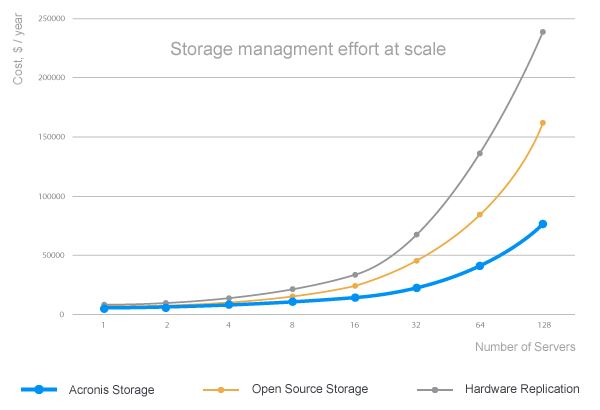 Die Storage-Management-Kosten verschiedener Archivierungslösungen (Bild: Acronis)