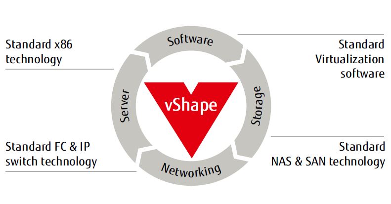 Konzept der vShape-Virtualisierungs-Referenzarchitektur (Bild: Fujitsu)