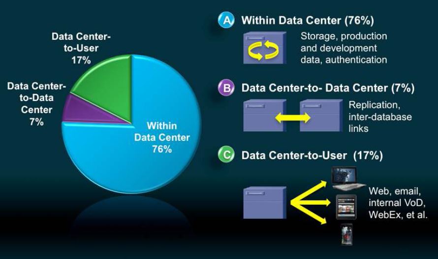 Nur ein Viertel der Daten von Cloud-Rechenzentren gehen auf Cloud-Wanderschaft (Quelle: Cisco)