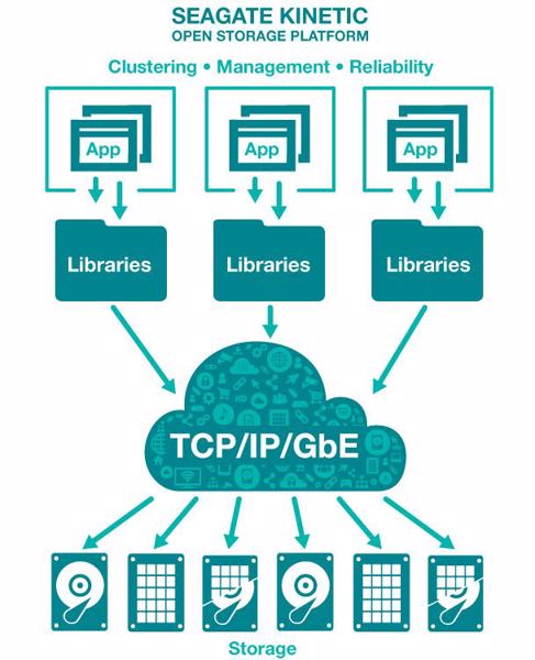 »Kinetic Open Storage Platform« spricht nur über Ethernet mit den Speichermedien (Bild: Seagate)