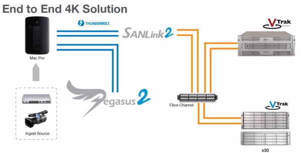 SANLink2-Adapter ermöglicht Videoprofis eine echte End-to-End-4k-Lösung (Bild: Promise)