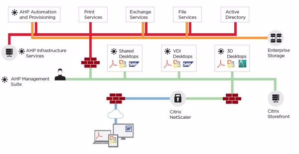 Architektur der »AHP Private Cloud« (Bild: Cancom)