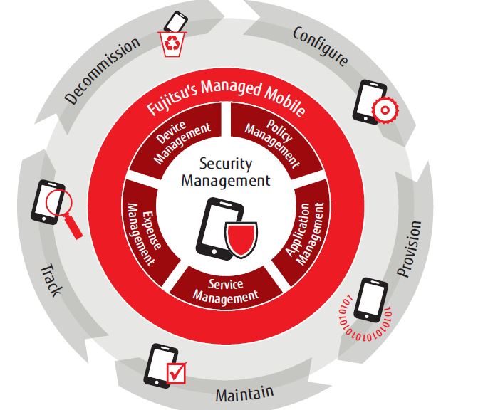 »Fujitsu Managed Mobile« mit vielen Konfigurationsmöglichkeiten (Bild: Fujitsu)