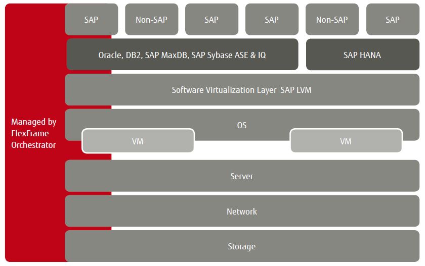 »FlexFrame Orchestrator« verwaltet SAP-ERP und -HANA in einer Management-Plattform (Bild: Fujitsu)