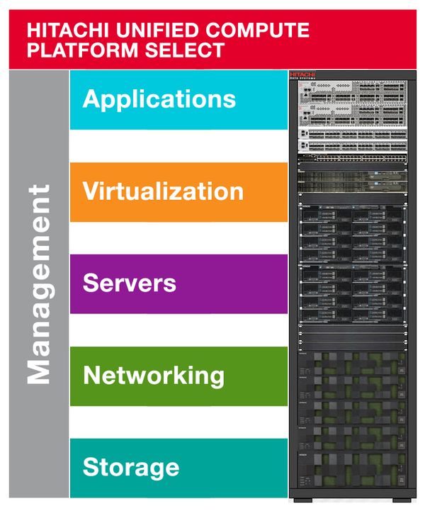 Daraus besteht die »Hitachi Unified Compute Platform (UCP) Select« (Bild: HDS)