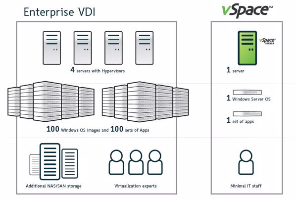 Klassische VDI-Lösung im Vergleich zur »vSpace«-Desktop-Virtualisierungsplattform (Bild: Ncomputing)