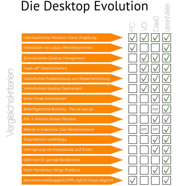 Verschiedene VDI-Lösungen im Vergleich zum Desktop-PC (Bild: Tocario)