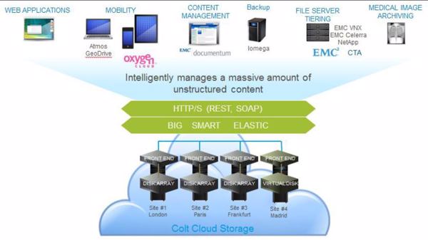 Einige der häufigsten Anwendungsfälle des Colt-Cloud-Storage-Service (Bild: Colt)