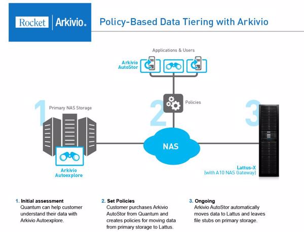 So arbeiten Lattus-Object-Storage und Rocket Arkivio zusammen (Bild: Quantum)