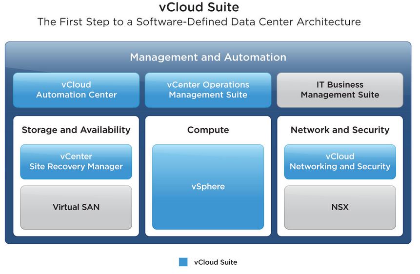 Komponenten der vCloud-Suite (Bild: Vmware)