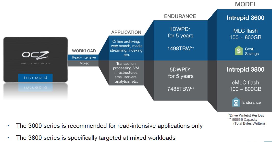 »Intrepid 3000«-Serie besteht aus zwei Workload-spezifischen Familienzweigen (Bild: OCZ Technology)