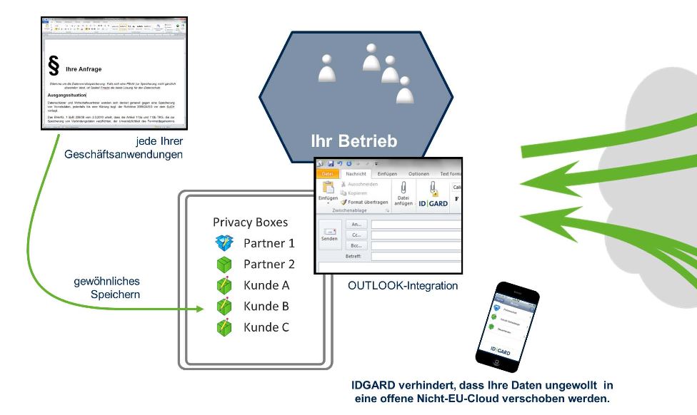 Anwendungsbeispiel von »Idgard« (Bild: Uniscon)