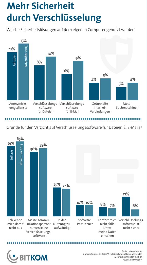 Verschlüsselung wird in Deutschland verstärkt nachgefragt (Quelle: Bitkom)