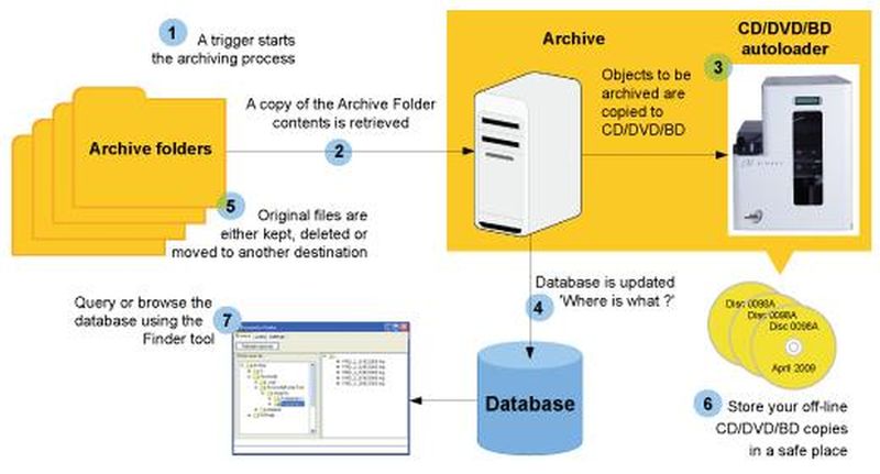 Prinzipieller Ablauf einer Offline-Archivierung (Bild: Incom Storage)