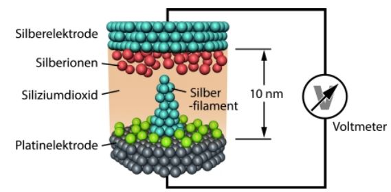 Aufbau einer resistiven Speicherzelle (ReRAM): Sogenannte Filamente können die Batterieeigenschaften verändern (Bild: Jülich-Aachen Research Alliance JARA)