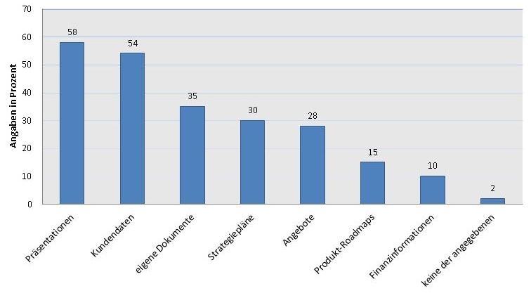 Informationen, die bei einem Jobwechsel aus Rache mitgenommen werden (Quelle: »Opinion Matters«, Iron Mountain, 2013)