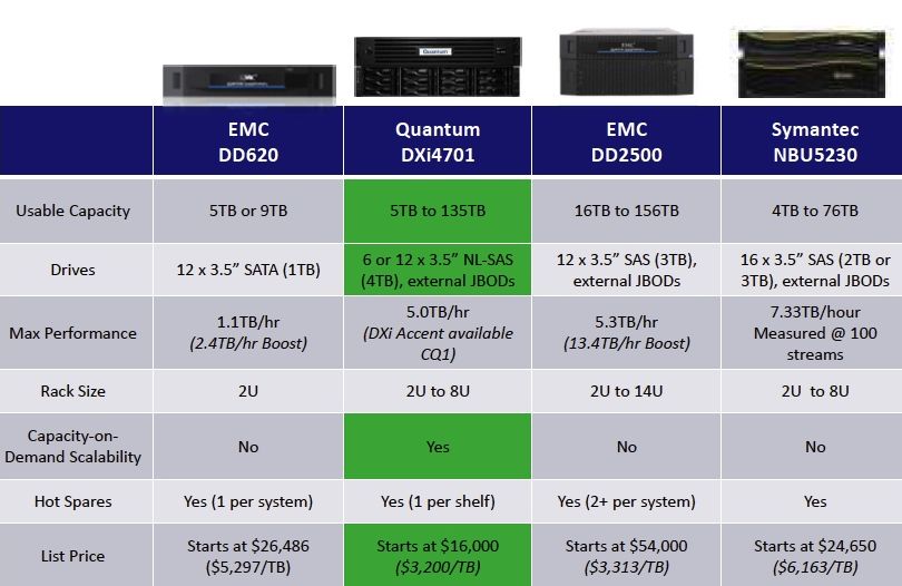 DXi4701 wird in erster Linie gegen EMC Data Domain positioniert (Quelle: Quantum)