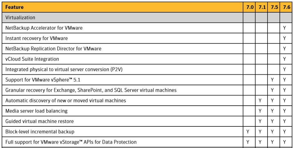 Viele neue Features für Vmware-Umgebungen in 7.6: Versionsvergleich von »NetBackup« (Bild: Symantec)