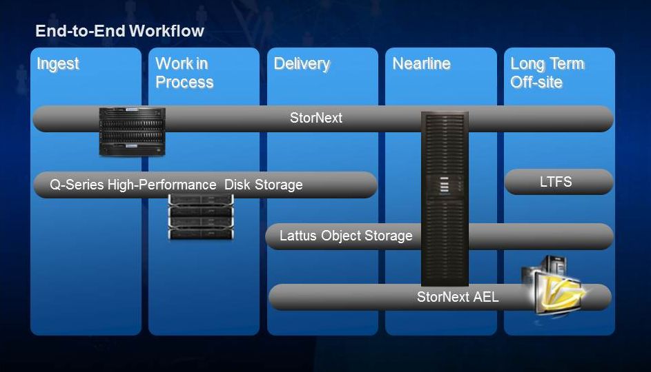 Optimierter Workflow mit den Stornext-5-Appliances (Bild: Quantum)