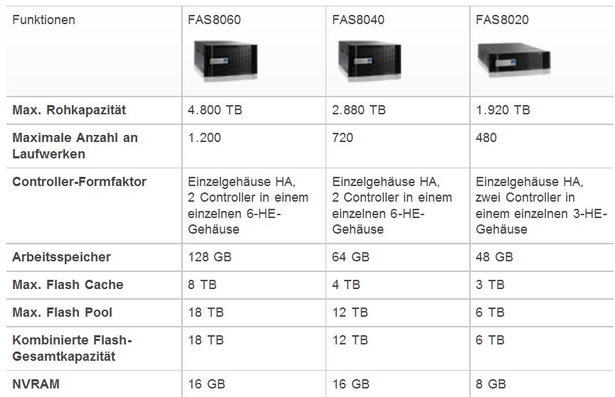 FAS8000-Familie im Überblick (Bild: Netapp)