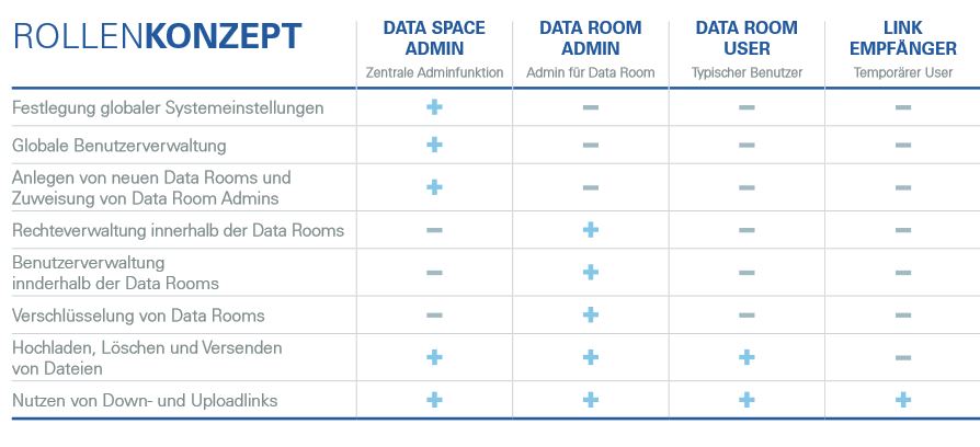 Benutzer- und Rechteverwaltung beim »Secure Data Space« (Bild: SSP Europe)