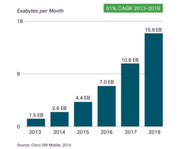Mobiler Datenverkehr verzehnfacht sich in sechs Jahren (Quelle: Cisco)