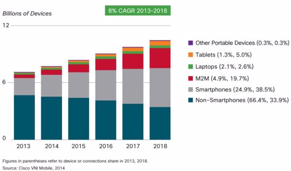 Smartphones und M2M-Datenverkehr (Machine-to-Machine) sind die Treiber (Quelle: Cisco)