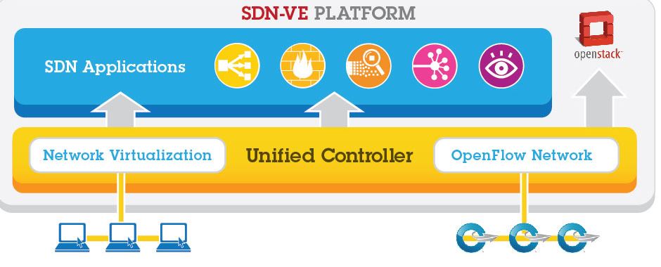 Architektur von IBMs SDN-VE-Plattform (Bild: IBM)