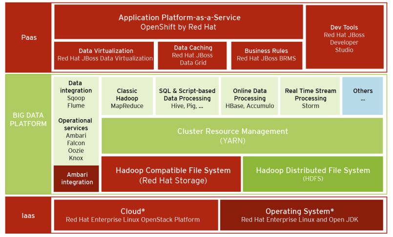 Architektur der gemeinsamen Kooperation: Rot ist Red-Hat-Anteil, Grün stammt von Hortonworks (Bild: Red Hat)