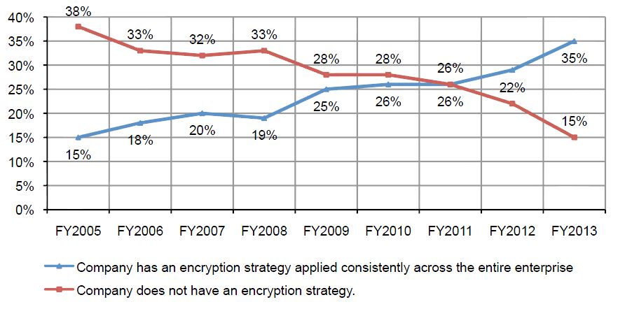 Der Einsatz von Verschlüsselungsstrategien steigt zuletzt deutlich (Quelle: Thales/Ponemon)