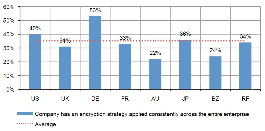 Deutschland liegt deutlich über den Durchschnitt bei Verschlüsselungs-Strategien (Quelle: Thales/Ponemon)